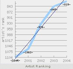 artist ranking.